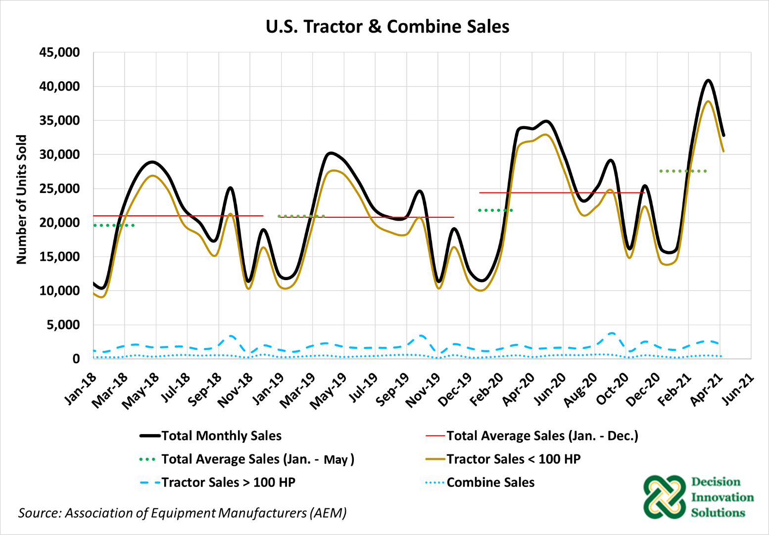 Figure 1. US Tractor & Combine Sales 