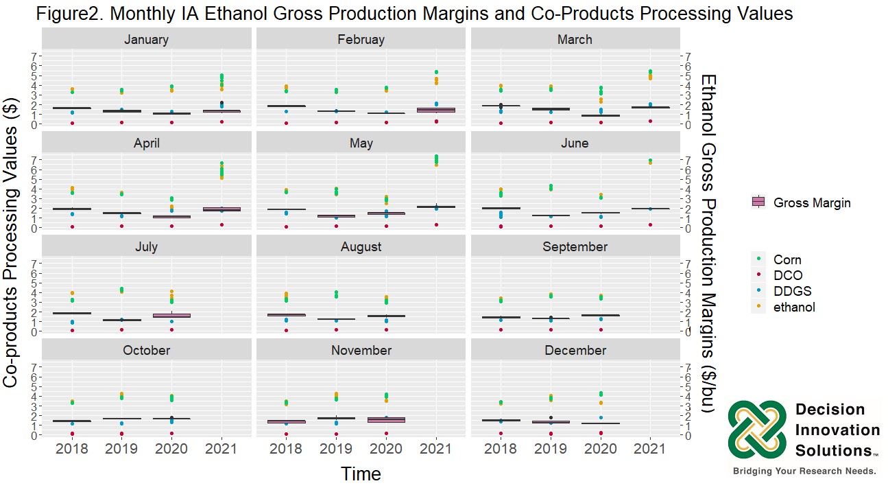 Monthly IA Ethanol Gross Production Margins and Co-Product Values