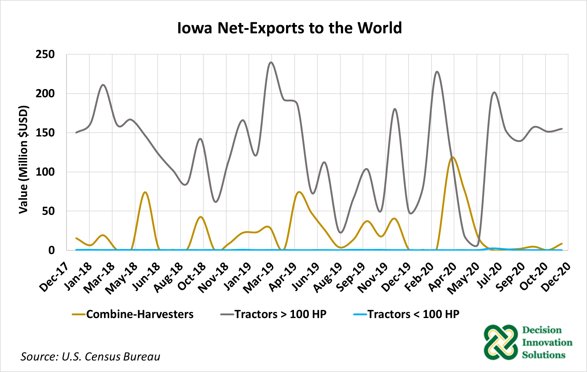 Figure 2. Iowa Net Exports of Tractors 