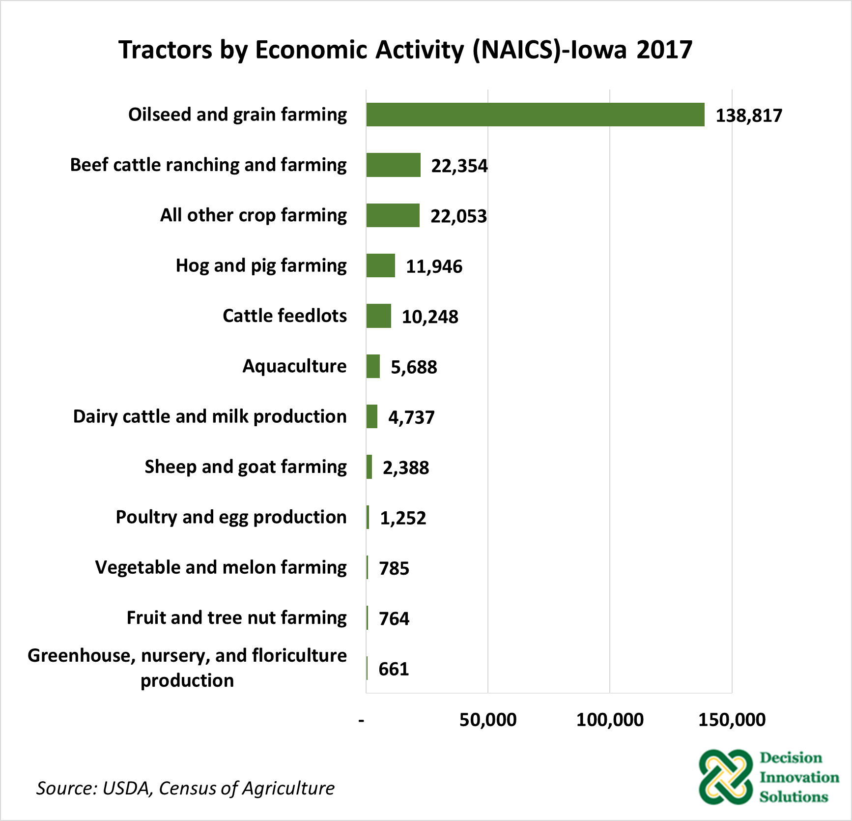 Figure 3. Tractors by Economic Activity (NAICS) - Iowa 