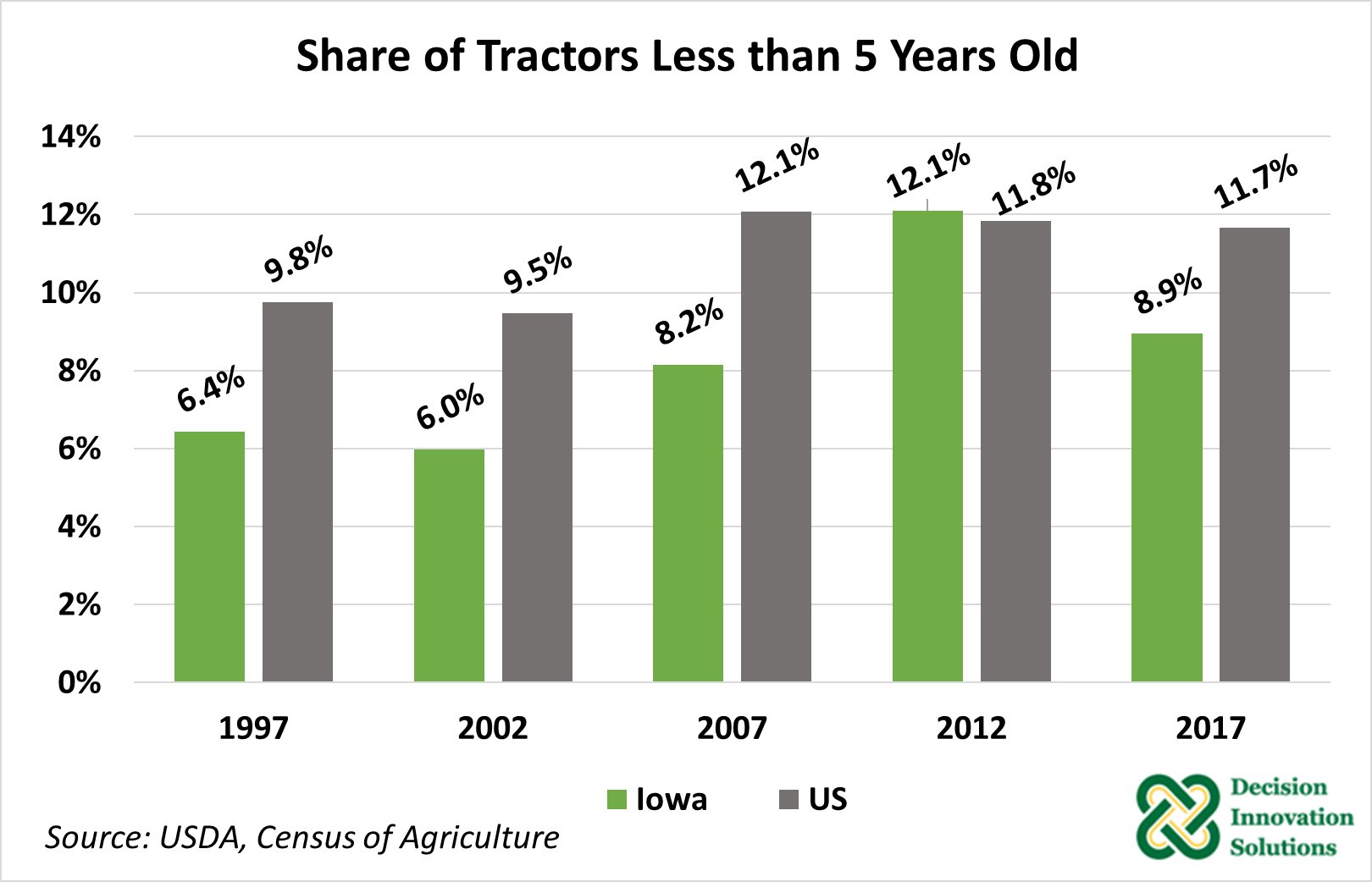 Figure 6. Share of Tractors Less than 5 Years Old 