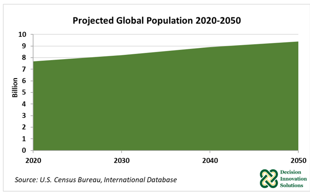 Projected Global Population