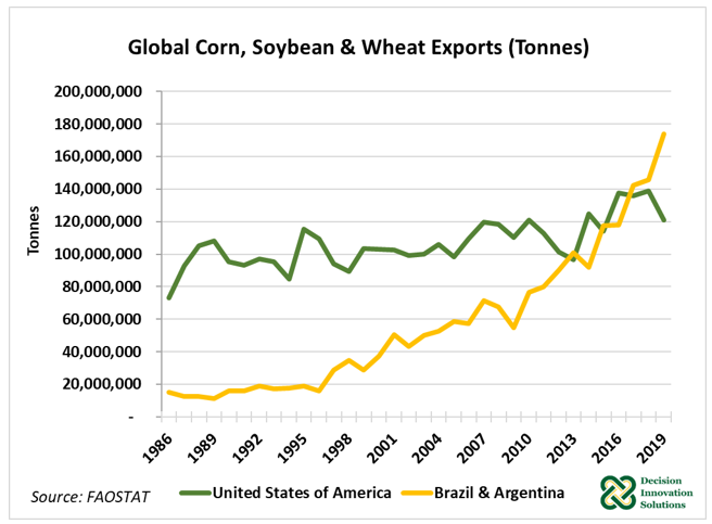 Global Corn, Soybeans & Wheat Exports