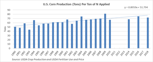 Corn Production Per Ton of N Applied