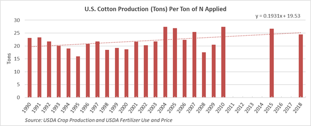 Cotton Production Per Ton of N Applied