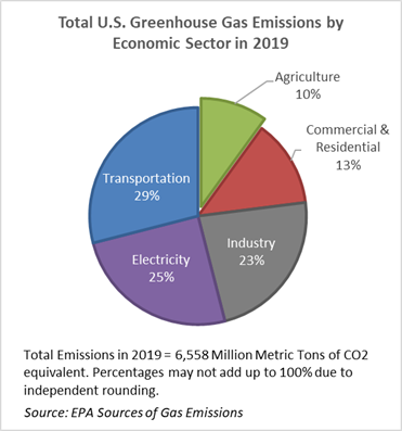 GHG Emissions by Sector