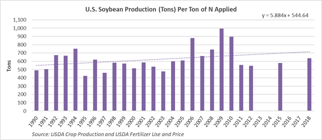 Soybean Production Per Ton of N Applied
