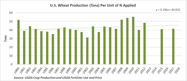 Wheat Production Per Ton of N Applied