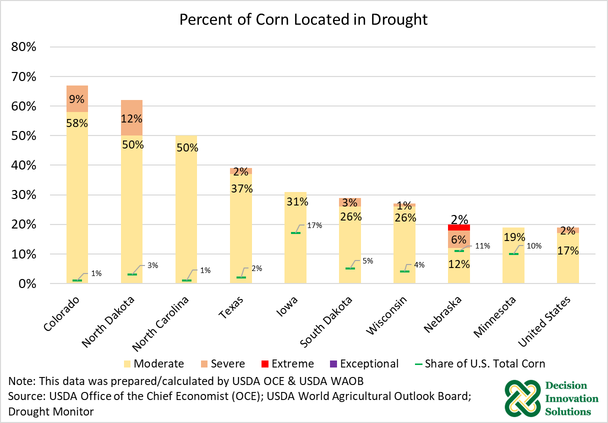 Percent of Corn Located in Drought