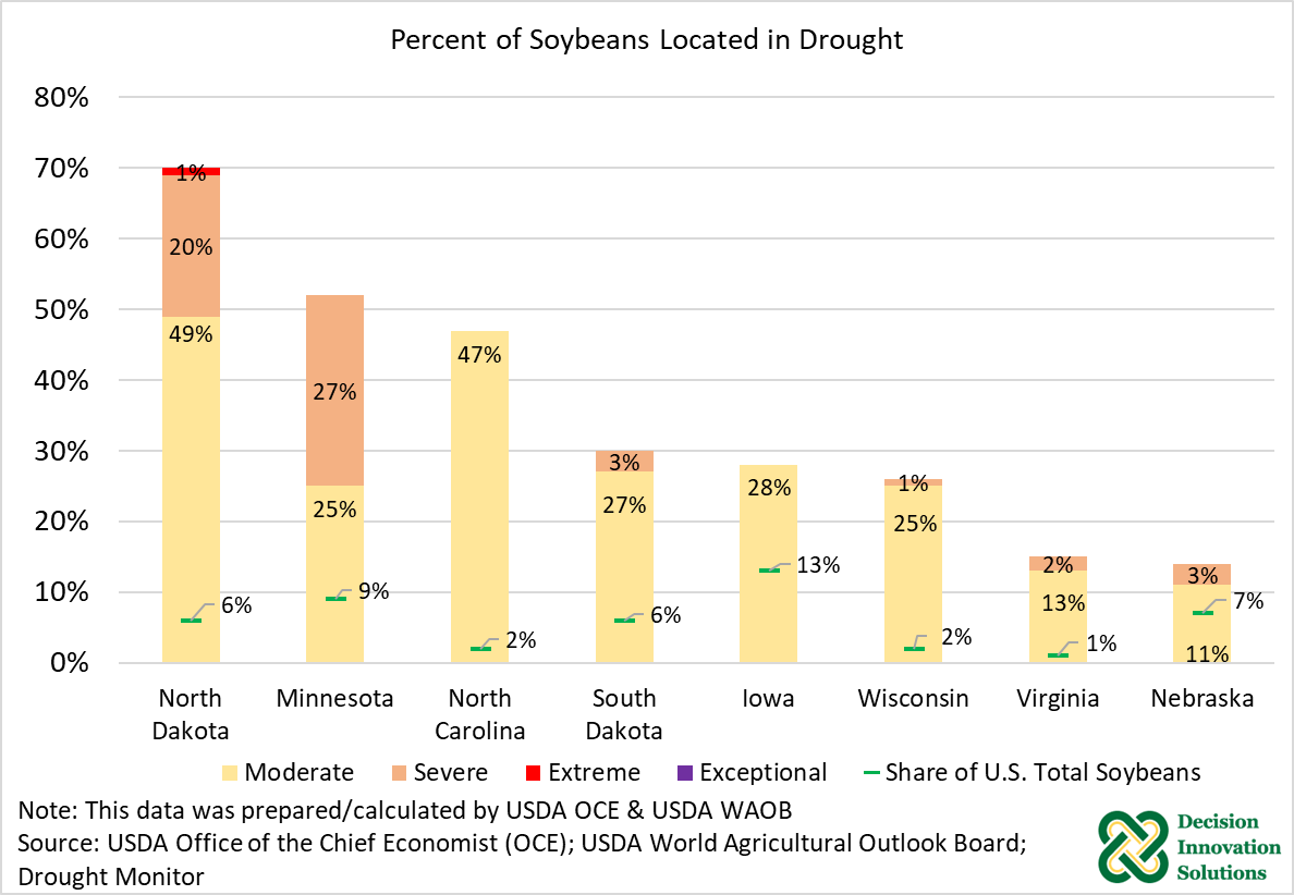Percent of Soybeans Located in Drought
