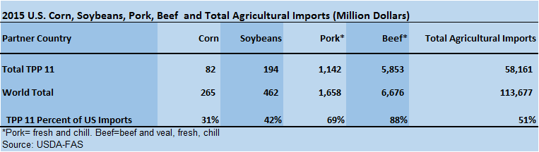 Table 2. U.S. Corn, Soybeans, Pork, Beef, and Total Agricultural Imports (Million Dollars)