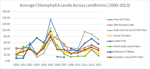 Average Chlorophyll Levels