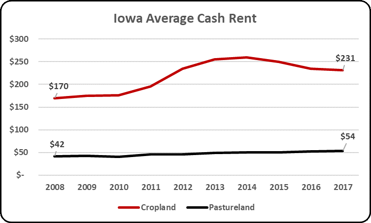 Iowa Cash Rent