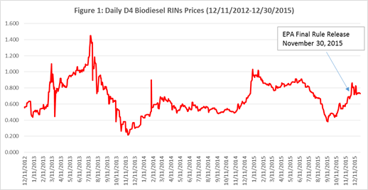 Biodiesel D4 RINs Market