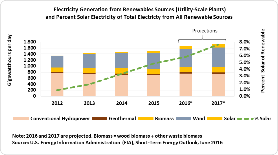 Electricity Generation from Renewable Sources