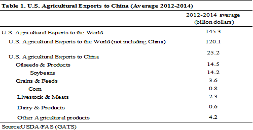 Figure Two - US Agricultural Exports