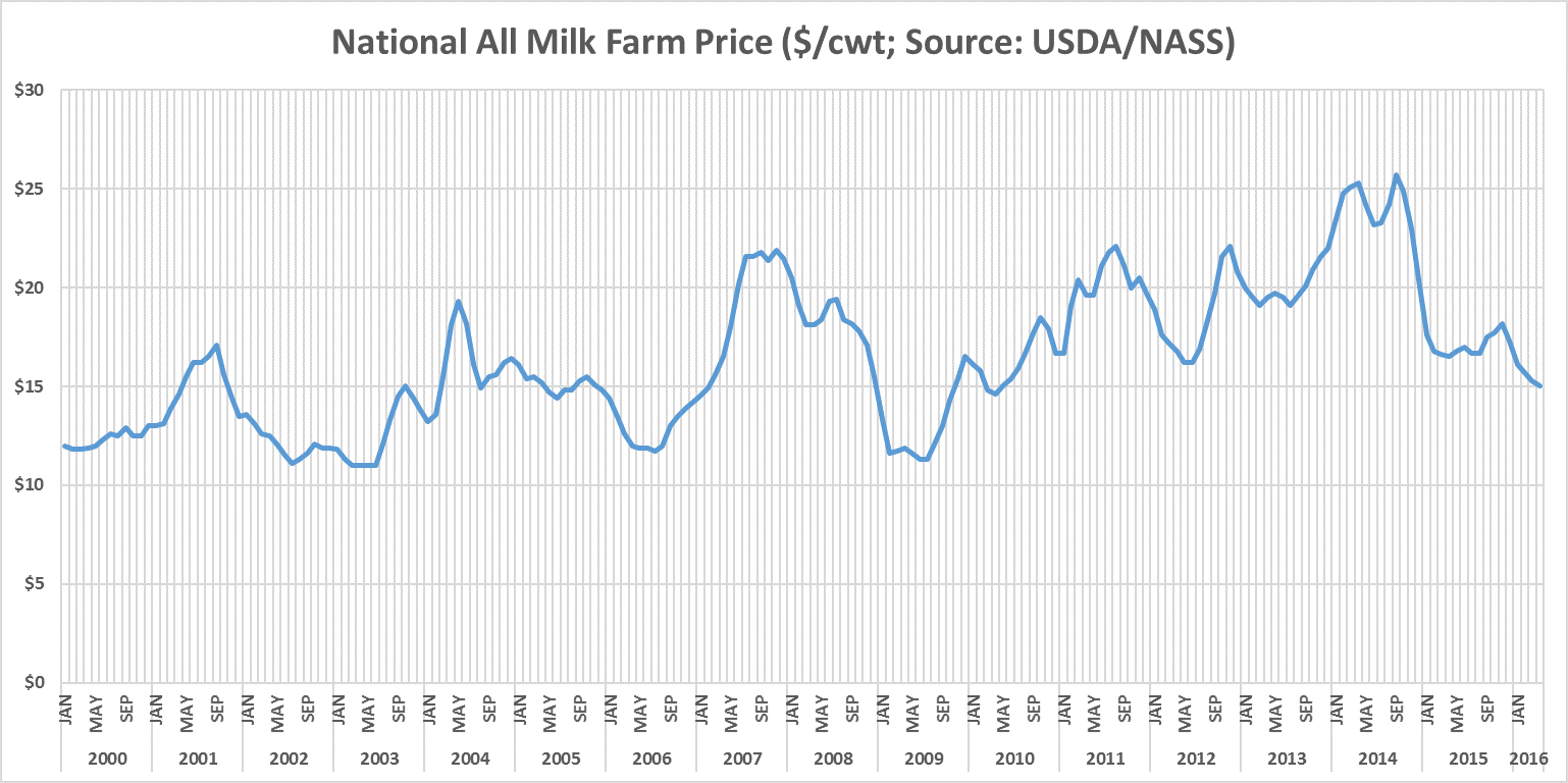 Milk Prices