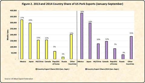 Pork Exports
