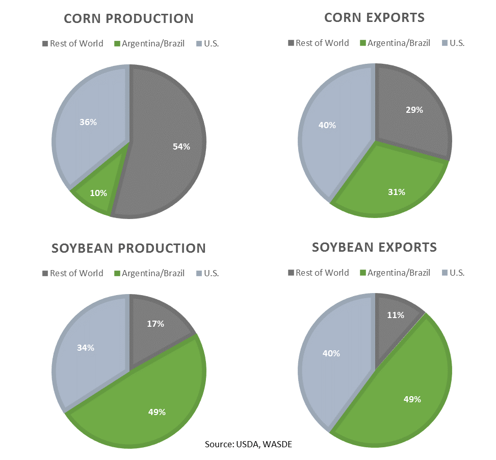 production & exports