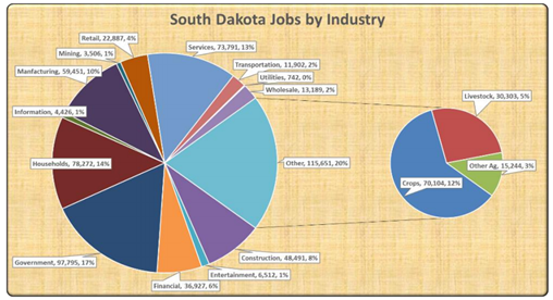 South Dakota Jobs by Industry
