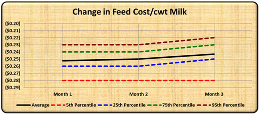 Change in Feed Cost
