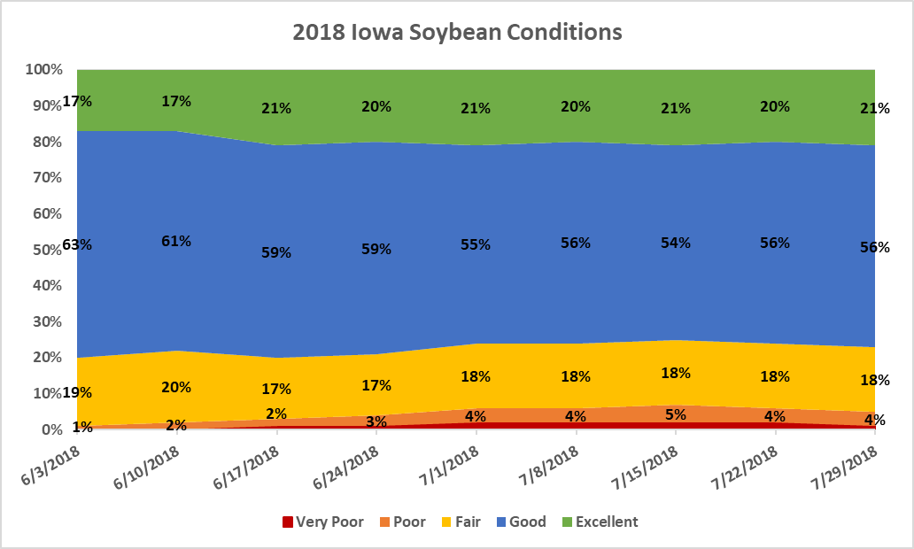 Soybean Conditions July 2018
