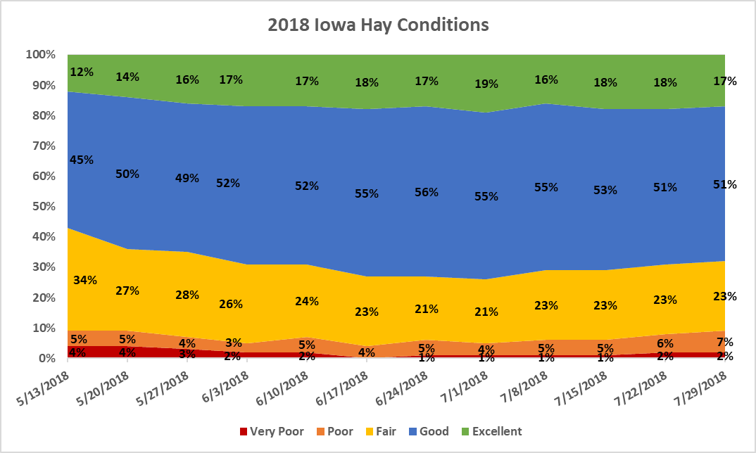 Hay Conditions July 2018