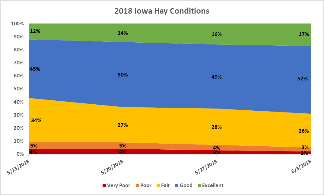 USDA 2018 Crop Conditions Iowa DIS Hay