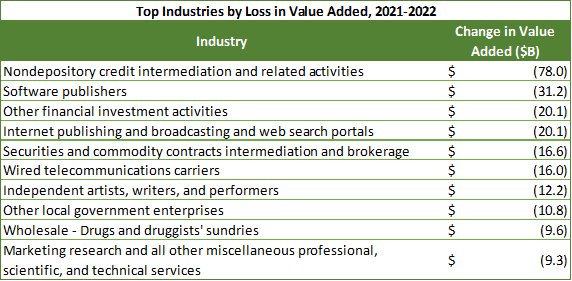 Top Industries by Loss in Value Added