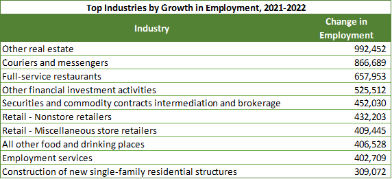 Top Industries by Growth in Employment 