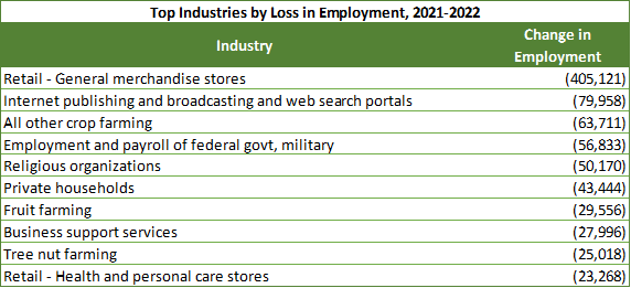 Top Industries by Loss in Employment