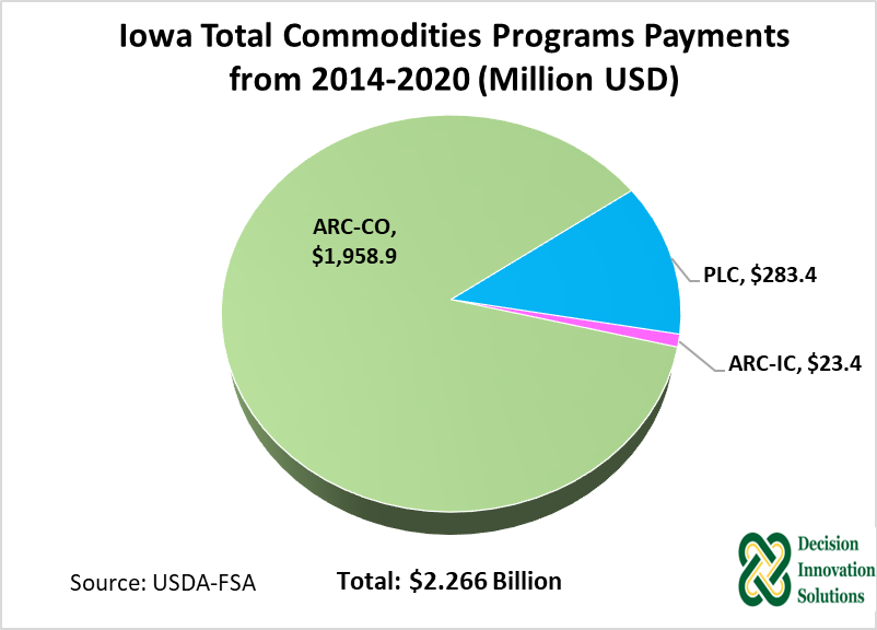 Iowa Total Commodities Program Payments