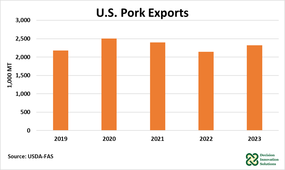 U.S. Pork Exports