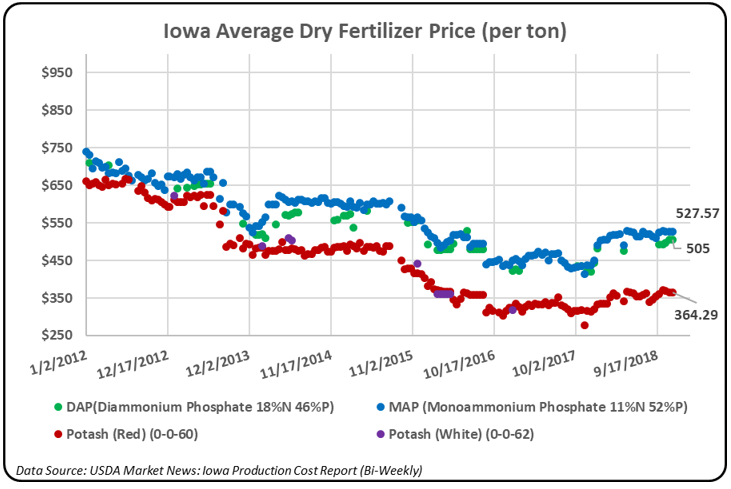 Iowa Average Dry Fertilizer Price