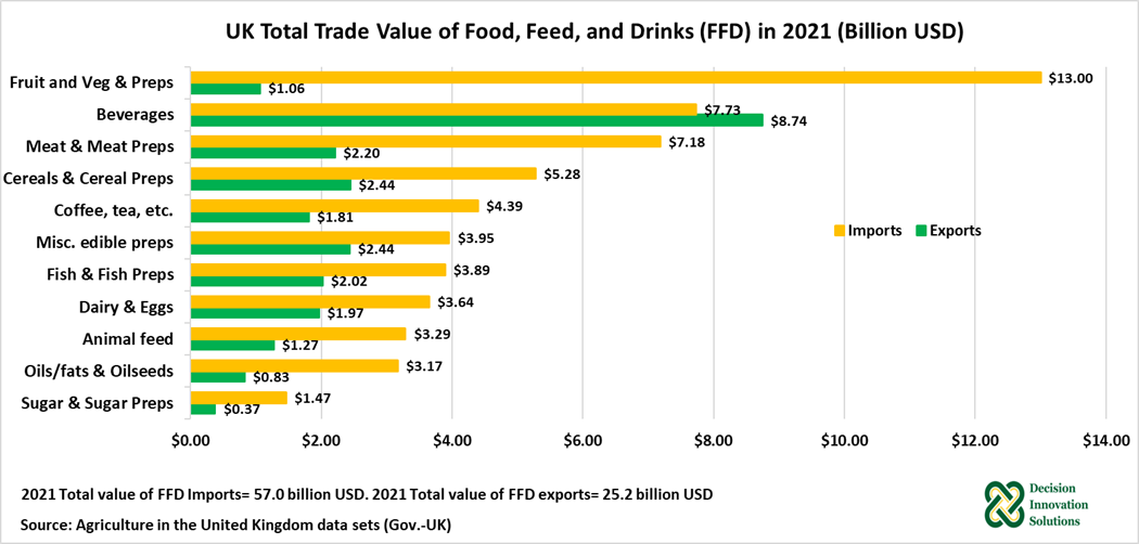 UK Total Trade Value of FFD