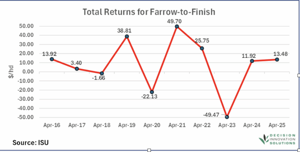Line graph showing total returns for farrow-to-finish operations from April 2016 to April 2024 values range from minus forty nine point four seven to forty nine point seven zero dollars per head data source ISU.