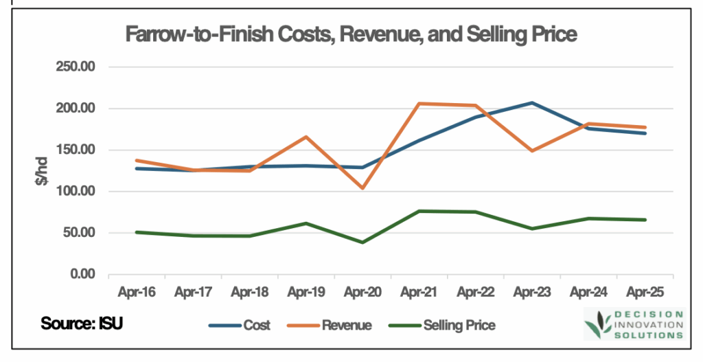 Line graph shows farrow-to-finish costs, revenue, and selling price from April 2016 to April 2025. Revenue fluctuates above both cost and selling price, while cost and selling price stay lower throughout the period.