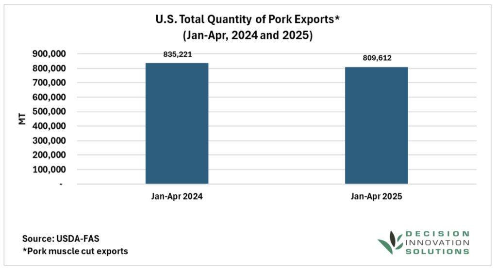Bar chart showing US total pork exports 835221 metric tons in Jan to April 2024 and 809612 metric tons in Jan to April 2025 Source USDA FAS Decision Innovation Solutions logo at bottom right.