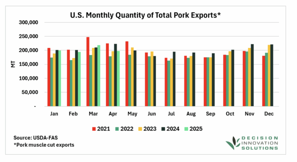 Bar graph showing US monthly pork exports in metric tons for 2021 to 2025 each year represented by a different color with bars for each month displaying similar export levels across the years and some variation.