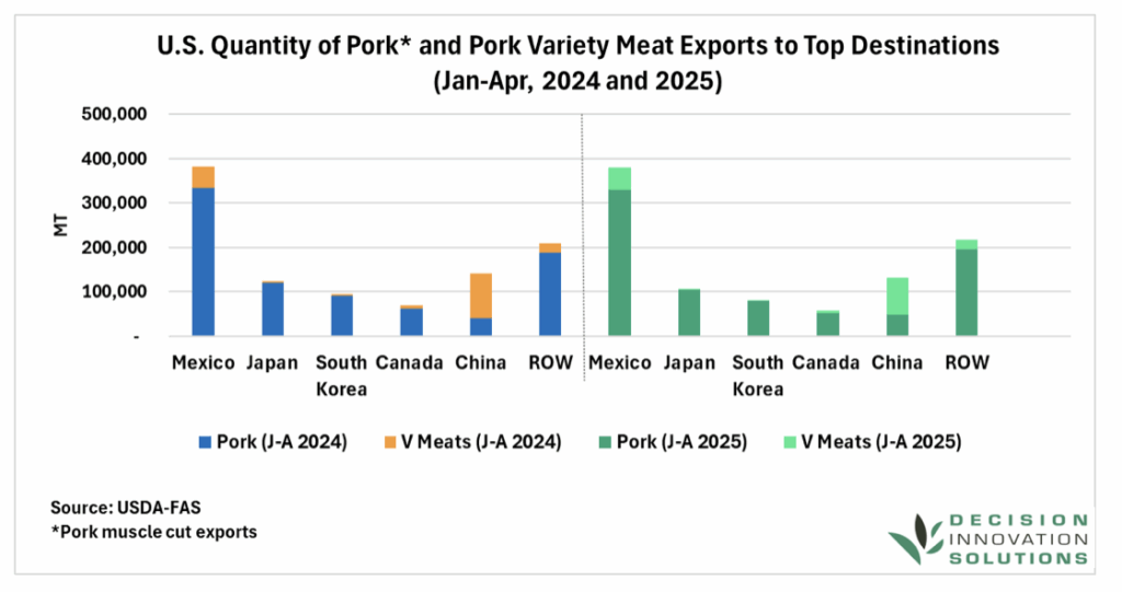 Alt=Bar chart comparing US pork and pork variety meat exports by quantity in metric tons to top destinations from January to April in 2024 and 2025 with Mexico leading, followed by China, Japan, South Korea, Canada, Colombia, Dominican Republic, Philippines and other regions.
