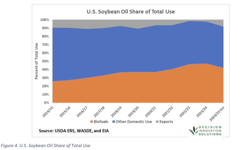 Stacked area chart of US soybean oil use percent by category 2014/15 to 2023/24 biofuels share grows compared to other uses and exports.