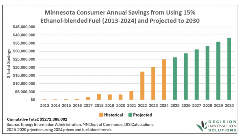 Bar chart shows annual savings for Minnesota consumers using 15% ethanol fuel from 2013–2024 with sharp projected rise through 2030.