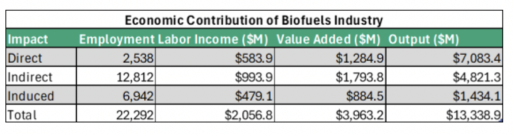 Data table on biofuels industry economic contribution with direct indirect induced effects for jobs income value added and output in millions.