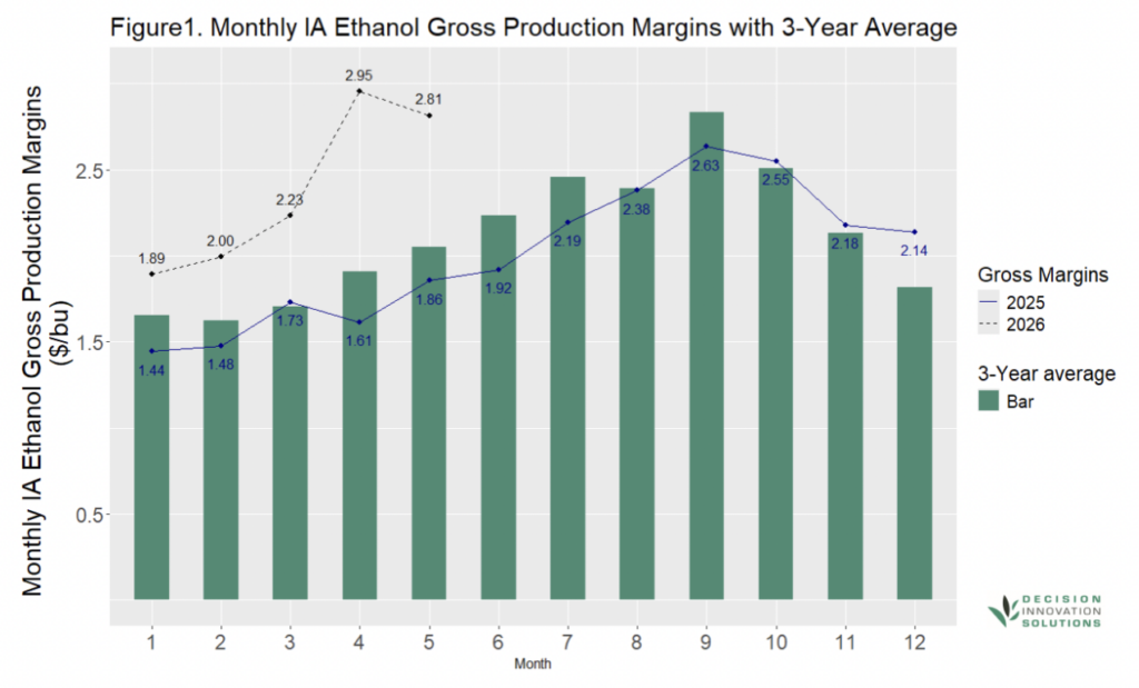 Bar and line graph of Iowa ethanol margins by month, with bars for 2026, dotted line for 2025, solid 3-year average; $1.44-$2.58/bushel.