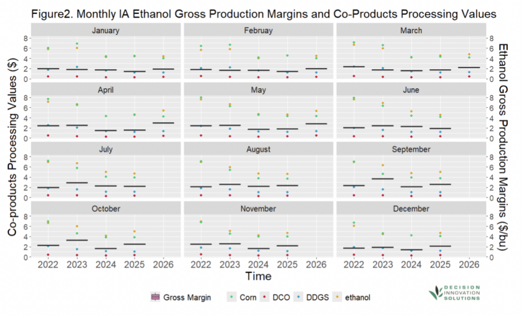 Charts in a grid show Iowa monthly ethanol gross margins and co-product values 2022-2024 with legend for margin, corn, DCO, DDGS, ethanol.