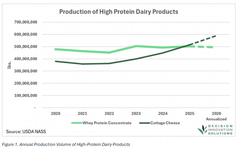 Line graph showing annual production in pounds of whey protein concentrate and cottage cheese from 2020 through projected 2026 with cottage cheese production overtaking whey protein concentrate around 2024 based on USDA NASS data.