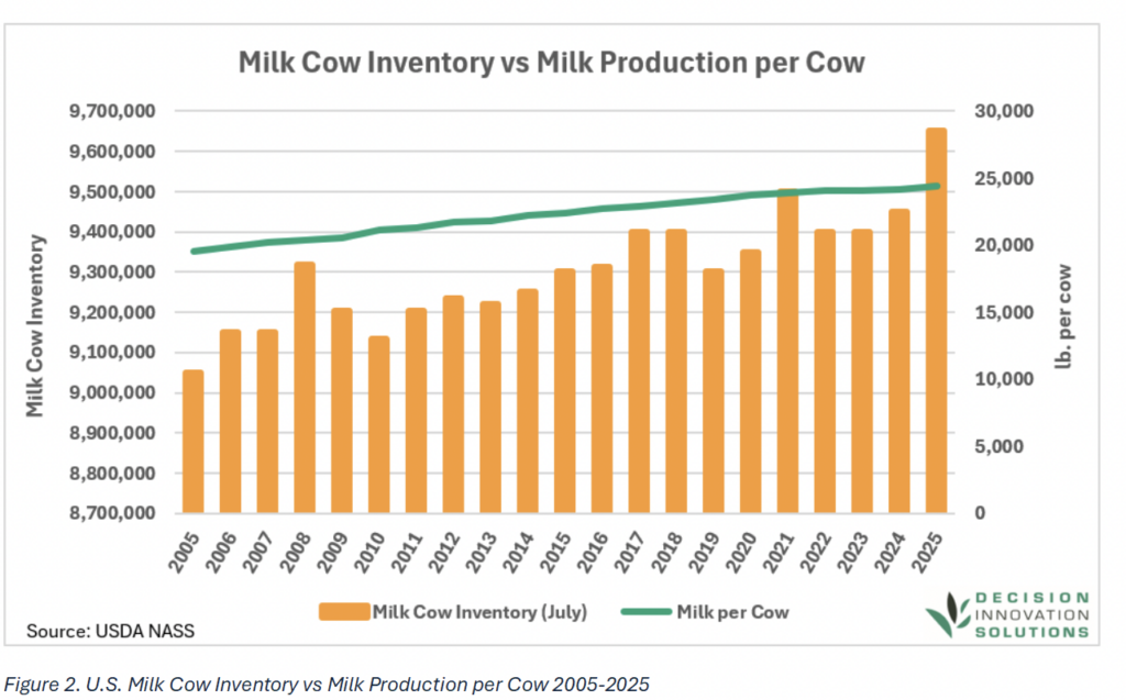 Bar chart comparing U.S. milk cow inventory, which remains steady, and milk production per cow, which rises steadily, from 2005 to 2025. Milk production per cow increases over time while the number of cows stays about the same.