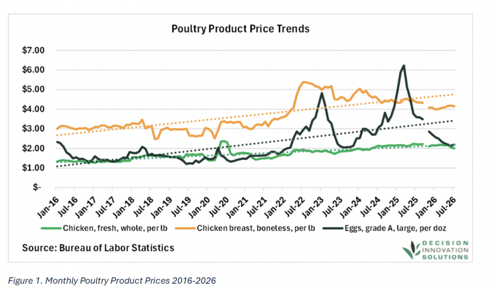 Line graph of monthly prices from 2016 to 2026 for fresh whole chicken, boneless chicken breast, and grade A eggs by the dozen. Prices for chicken breast and eggs rise steeply in 2022 and 2023, while prices for whole chicken stay steady.