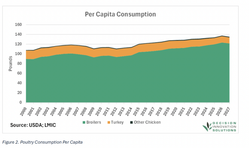 Line graph displaying U.S. per capita poultry consumption from 2000 to 2027 with broilers accounting for the largest share, turkey next, then other chicken. Overall consumption increases over time. Data source USDA and LMIC.
