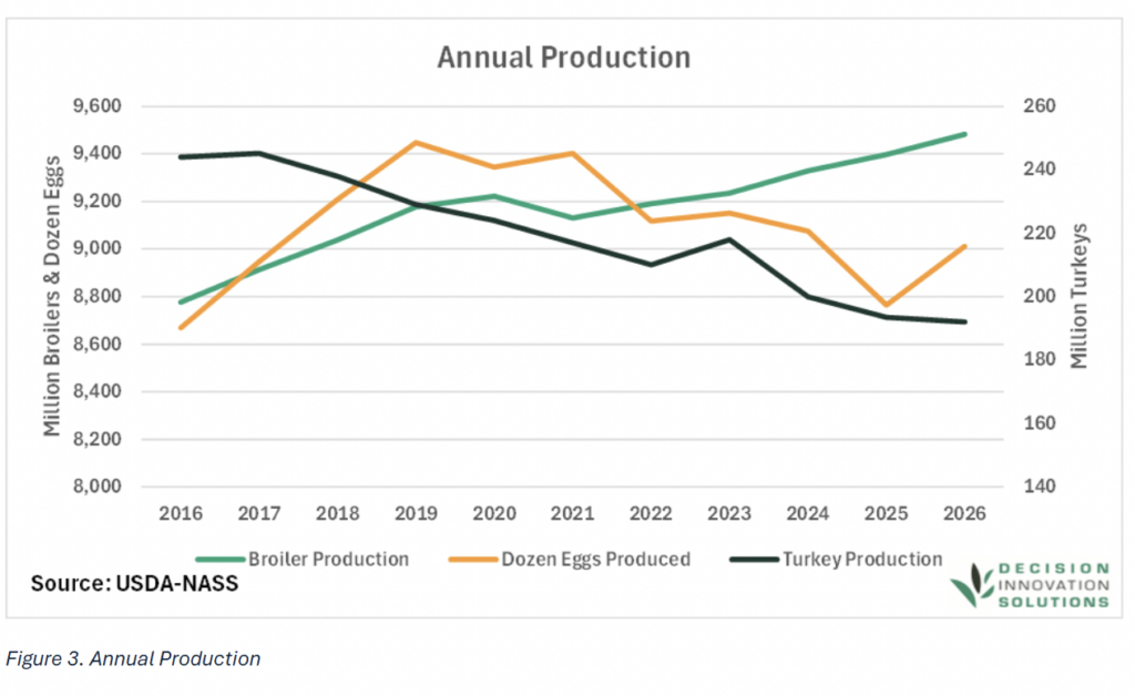 Line graph depicting U.S. broiler, egg, and turkey production from 2016 to 2026; broiler and egg production measured in millions, turkey production also in millions, with all three types showing fluctuations throughout the period.